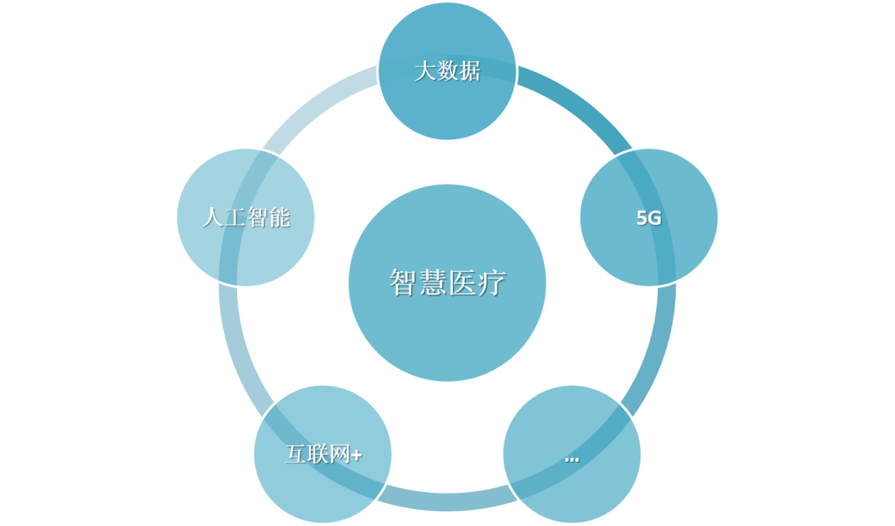 智慧醫療新基建多維度應用解決方案