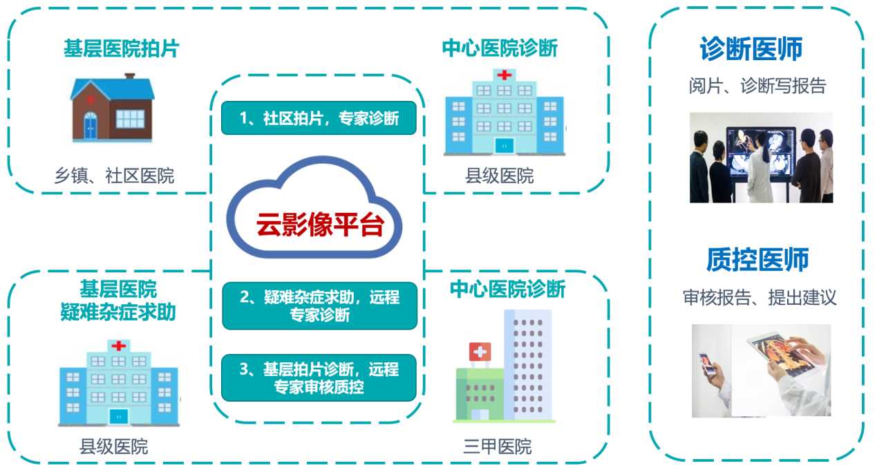 集專家閱片診斷報告一體化解決方案